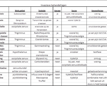 Behandelingen