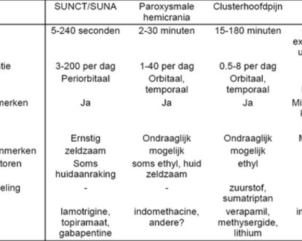 Trigeminale autonome cefalalgieën