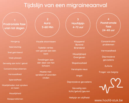 Tijdslijn van een migraine aanval- open artikel